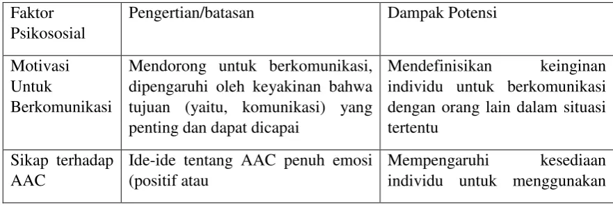 Tabel 2. Faktor psikososial dan Potensi Dampak terhadap Komunikatif Kompetensi (Diadaptasi dari Light, 2003)