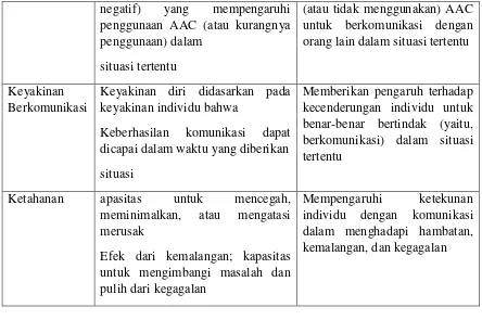 Tabel 3. Dukungan lingkungan yang mungkin Memfasilitasi Kompetensi Komunikatif Individu yang Membutuhkan AAC (Diadaptasi dari Light, 2003)