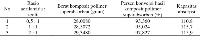 Tabel 1. Pengaruh Dosis Radiasi (10 gram akrilamida : 20 gram zeolit) 