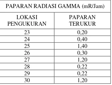 Tabel 1. Data Pengukuran Paparan Radiasi gamma dengan Reaktor Operasi 15 MW pada saat sistem lapisan air hangat berfungsi/ normal di Balai operasi 
