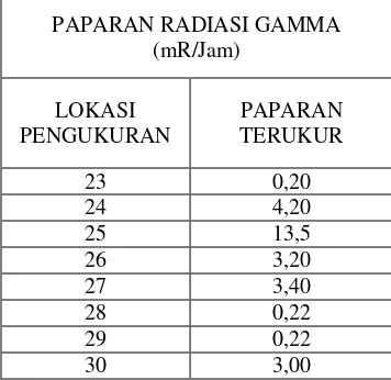 Tabel 2. Data Pengukuran Paparan Radiasi gamma dengan Reaktor Operasi 15 MW pada saat sistem lapisan air hangat tidak berfungsi/ tak normal di Balai operasi 
