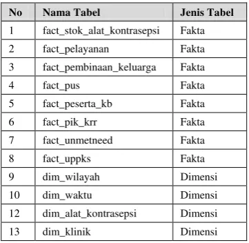 Tabel 3 Penjelasan Skema Data Warehouse