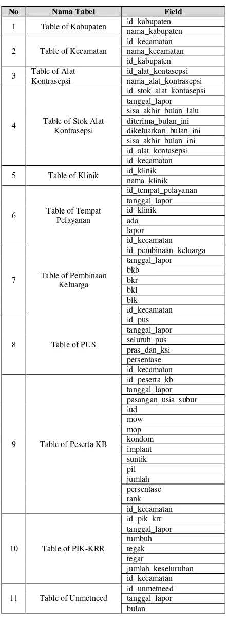 Table of Kabupaten 