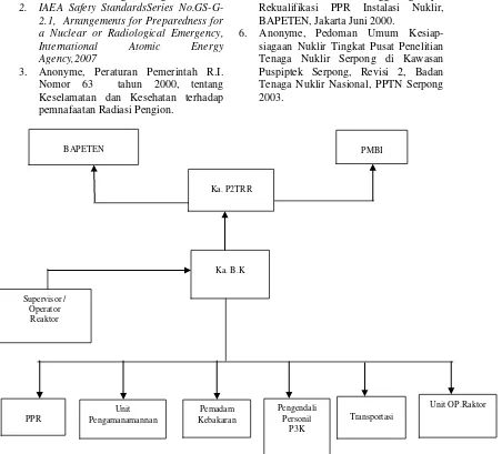 Gambar 1. Struktur Organisasi Tingkat Fasilitas RSG-GAS (On Site) 