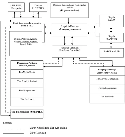Gambar 2.  Struktur Organisasi Penanggulangan Tingkat Kawasan  (Tingkat PPTN Serpong) 