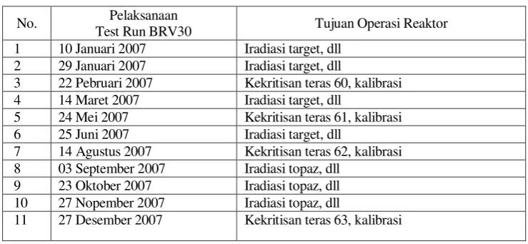 Tabel 1. Data Test run BRV30 di RSG-GAS tahun 2007 