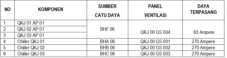Tabel 1 : Daftar beban panel distribusi BHD/BHE/BHF/BNA/BNB/BNC  2) 