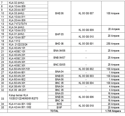 Tabel 3 : Jumlah rak cadangan di busbar BHD/BHE/BHF/BNA/BNB/BNC 