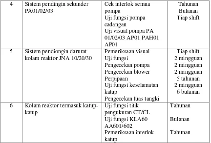 Tabel 3. Sistem Ventilasi yang diinspeksi/dirawat 