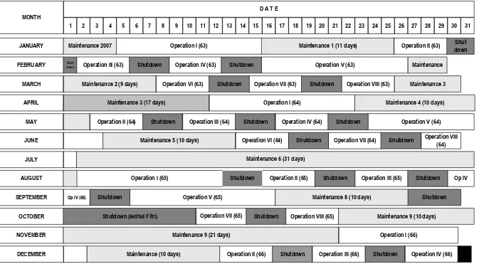 Gambar 2.  Jadwal perawatan dan operasi RSG-GAS tahun 2008 