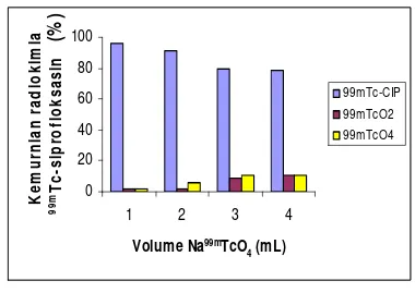 Tabel 1. Pengujian dan karakteristik hasil penandaan kit-kering siprofloksasin dengan radionuklida 99mTc  