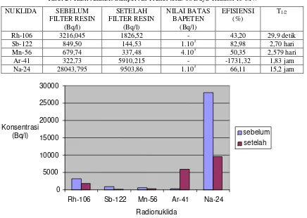 Tabel 2 : Hasil Analisis Sampel Air Primer teras 66 Daya  Reaktor 15 MW 