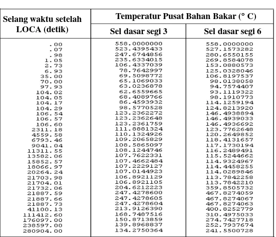 Tabel 4. Temperatur pusat bahan bakar hasil perhitungan  