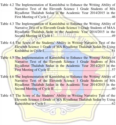 Table 4.1 Data of Daily Test Score .......................................................................