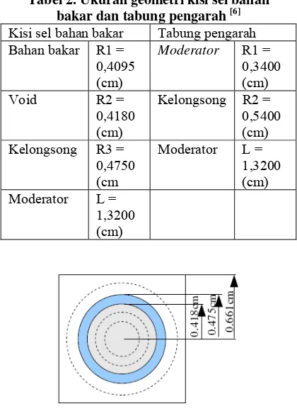 Tabel 2. Ukuran geometri kisi sel bahan 