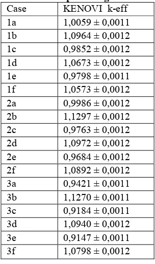 Tabel 7. Hasil perhitungan kisi sel Case KENOVI  k-eff 