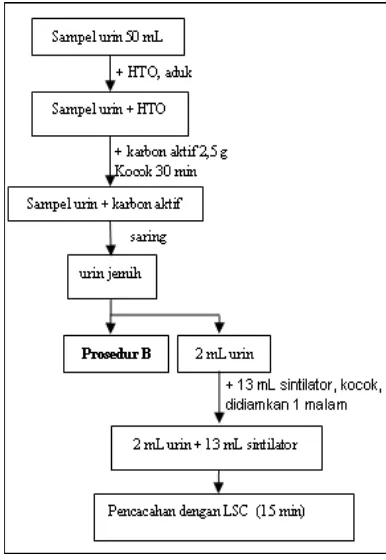 Gambar 1. Skema preparasi sampel urin dengan metode A 