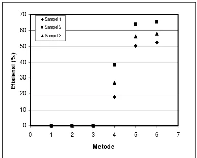 Tabel 1. Konsentrasi tritium dan efisiensi metode preparasi sampel urin dengan konsentrasi 0,5 Bq/mL menggunakan metode L, A, B, C, D, E 