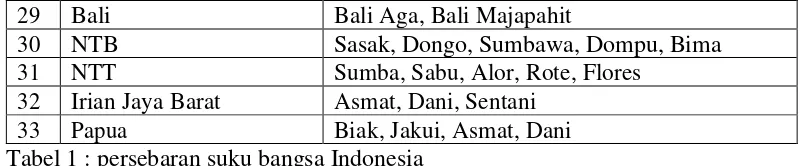 Tabel 1 : persebaran suku bangsa Indonesia 
