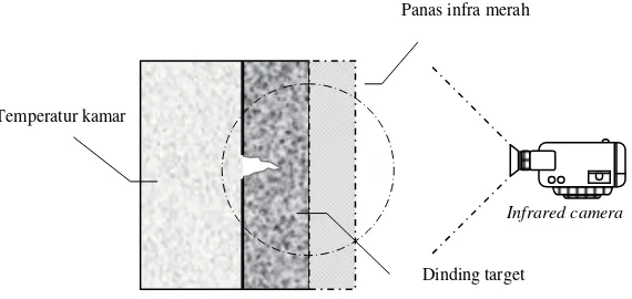 Gambar 2. Skema pemeriksaan dengan metoda infrared thermography[2] 