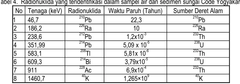 Tabel 4.  Radionuklida yang teridentifikasi dalam sampel air dan sedimen sungai Code Yogyakarta