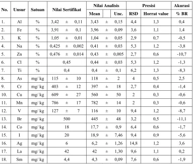 Gambar 1. Hasil validasi unsur Al, Fe, K, Na, Zn, Cl, Ti dalam SRM NIST 1648 Partikulat Udara 