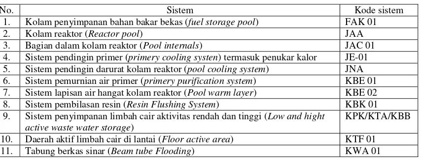 Tabel 1.Sistem-sistem yang tergabung pada proses 1 