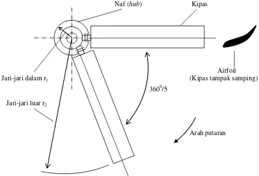 Gambar 2. Profil airfoil kipas fan RSG-GAS[4] 