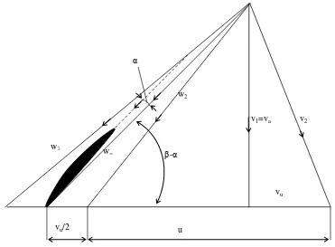 Gambar 3. Diagram segitiga kecepatan  