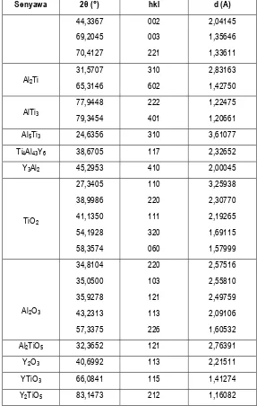 Tabel 3. Data sudut difraksi (2θ) dan jarak antar bidang (d) paduan TiAl yang diimplantasi ion Y pada dosis 2,98×1015 ion/cm2 setelah proses oksidasi pada suhu 800 °C 