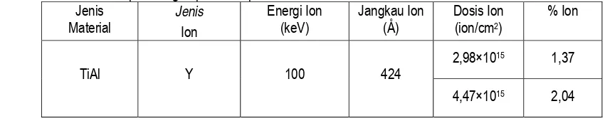 Tabel 1. Parameter hasil perhitungan proses implantasi ion. 