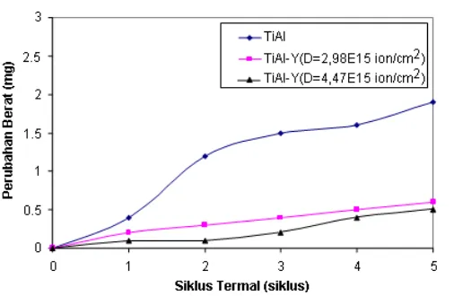 Gambar 1. Laju oksidasi siklus termal TiAl dan TiAl-Y hasil implantasi ion pada dosis 2,98×1015 ion/cm2 dan 