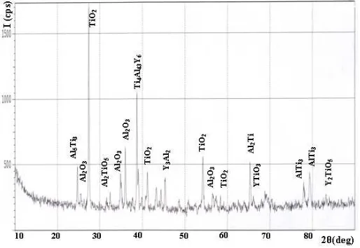 Gambar 2. Pola difraksi paduan TiAl setelah proses oksidasi pada suhu 800 0C 