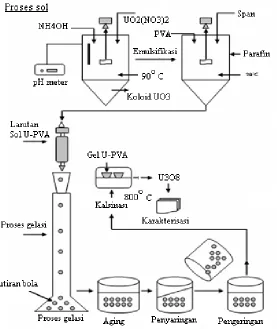 Gambar 3. Proses pembuatan gel dan pemanasan