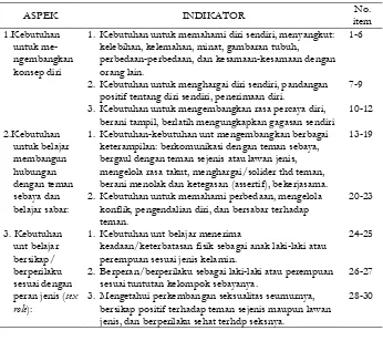 Tabel 2. Kisi-kisi Inventori Kebutuhan-kebutuhan Perkembangan Murid (IKPM) Responden: Peserta Didik Kelas IV - VI SD 