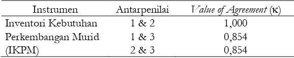 Tabel 4. Rekapitulasi Hasil Analisis Koefisien Kappa Penilaian antarketiga Ahli terhadap Kualitas Konstruk Instrumen IKPM 