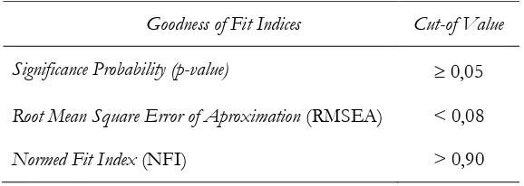 Tabel 6. Standar Kriteria Goodness of Fit Indices (GFI) 