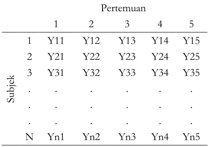 Tabel 3. Repeated Measures Design untuk Analisis Data 