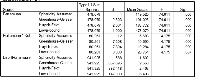 Tabel 6. Rangkuman Hasil Perhitungan Tests Of Within-Subjects Effects pada Analisis Repeated Measures 
