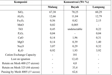 Tabel 1: Data kandungan komposisi dan konsentrasi (Wt%), sampel daerah Malang, Bayah dan Lampung.