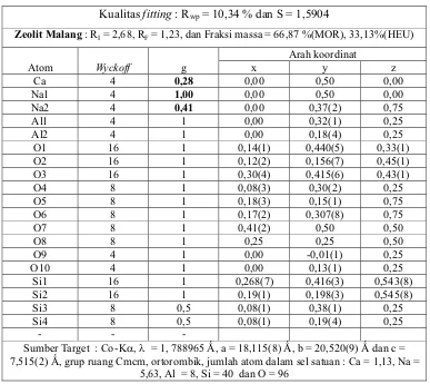 Tabel 3: Data parameter struktur zeolit Malang, hasil penghalusan fase mordenite dengan RIETA