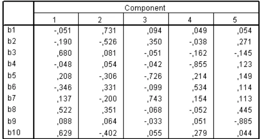 Tabel 4. Hasil Matriks Komponen Setelah Dilakukan Rotasi 