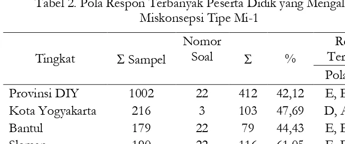 Tabel 2. Pola Respon Terbanyak Peserta Didik yang Mengalami Miskonsepsi Tipe Mi-1 