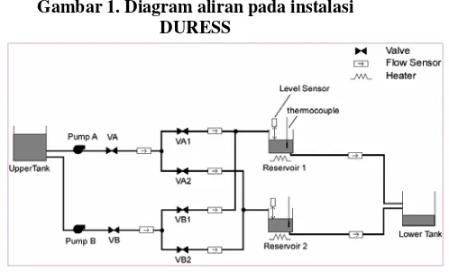 Gambar 1. Diagram aliran pada instalasi 