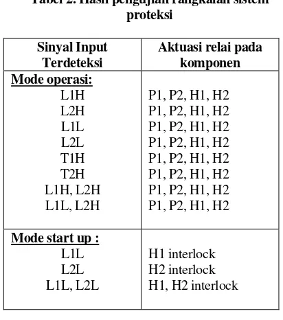 Gambar 5. Tampilan diagram rangkaian logika untuk simulasi sistem proteksi DURESS. 