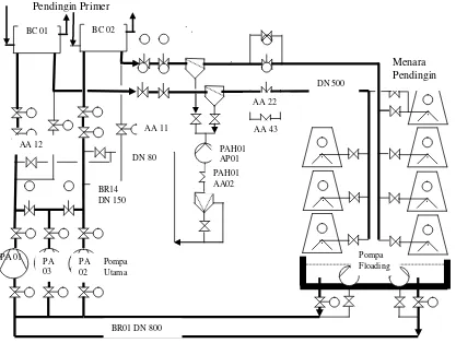Gambar 2. Blok Diagram Sistem Pendingin Sekunder RSG-GAS 