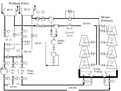 Gambar 3. Blok Diagram Sistem Pendingin Sekunder RSG-GAS (Pilihan 1) 