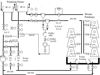 Gambar 4. Blok Diagram Sistem Pendingin Sekunder RSG-GAS (Pilihan 2) 