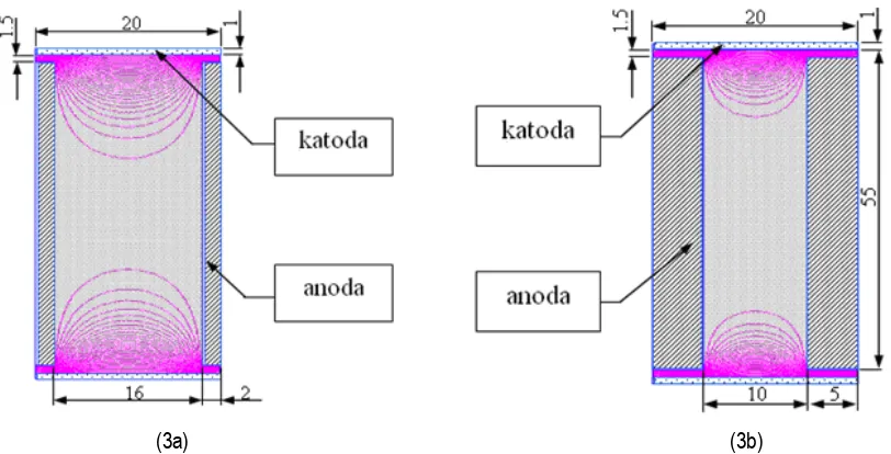 Gambar 3.   Distribusi fluksi medan listrik untuk anoda-anoda  lurus, di mana (3a) untuk anoda rongga besar dan (3b) untuk anoda rongga kecil 
