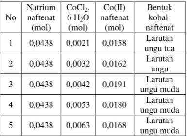 Tabel 3  Data hasil reaksi antara senyawa natrium naftenat dengan variasi massa  kobal(II) klorida non radioaktif 